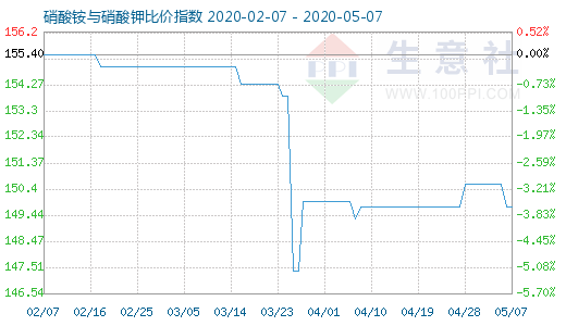 5月7日硝酸銨與硝酸鉀比價指數圖