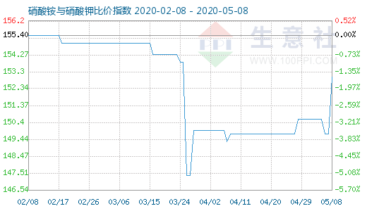 5月8日硝酸銨與硝酸鉀比價指數圖