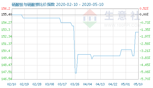 5月10日硝酸銨與硝酸鉀比價指數圖