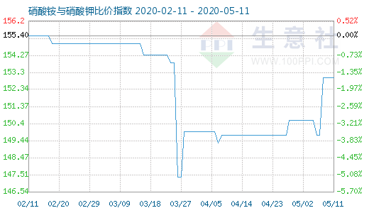 5月11日硝酸銨與硝酸鉀比價指數圖