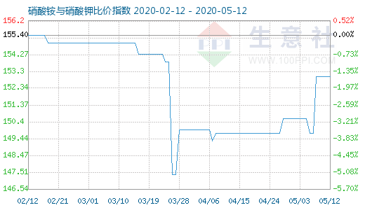 5月12日硝酸銨與硝酸鉀比價指數圖