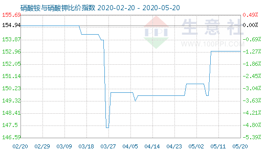 5月20日硝酸銨與硝酸鉀比價指數(shù)圖