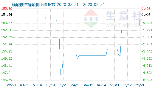 5月21日硝酸銨與硝酸鉀比價(jià)指數(shù)圖