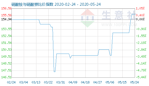 5月24日硝酸銨與硝酸鉀比價指數圖