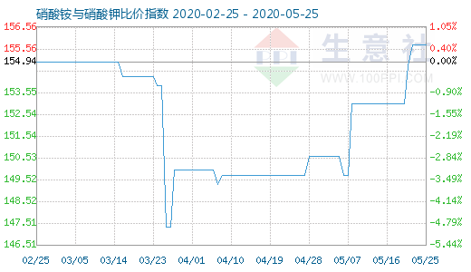 5月25日硝酸銨與硝酸鉀比價(jià)指數(shù)圖