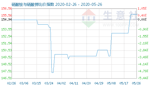 5月26日硝酸銨與硝酸鉀比價(jià)指數(shù)圖