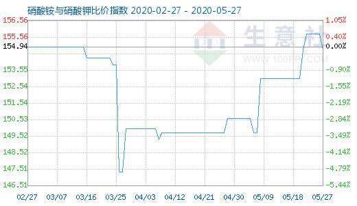 5月27日硝酸銨與硝酸鉀比價指數圖