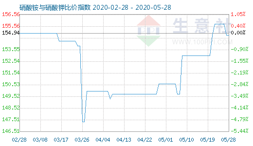 5月28日硝酸銨與硝酸鉀比價指數圖