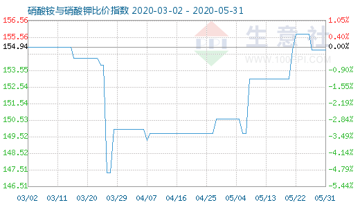 5月31日硝酸銨與硝酸鉀比價(jià)指數(shù)圖