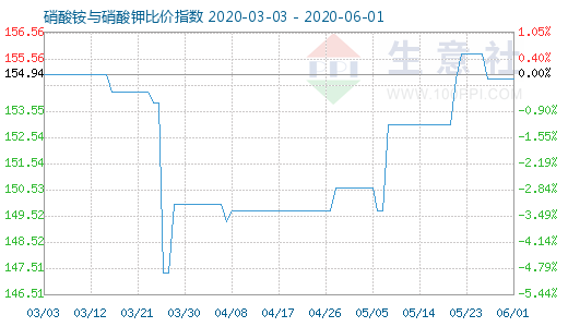 6月1日硝酸銨與硝酸鉀比價指數(shù)圖