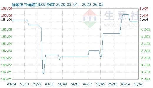6月2日硝酸銨與硝酸鉀比價指數(shù)圖