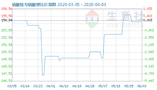 6月3日硝酸銨與硝酸鉀比價指數(shù)圖