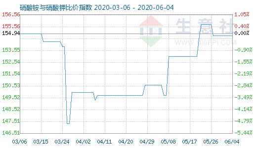 6月4日硝酸銨與硝酸鉀比價指數圖