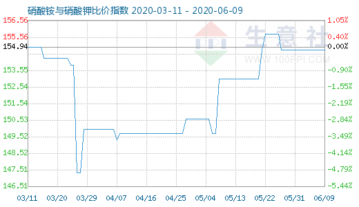 6月9日硝酸銨與硝酸鉀比價指數圖
