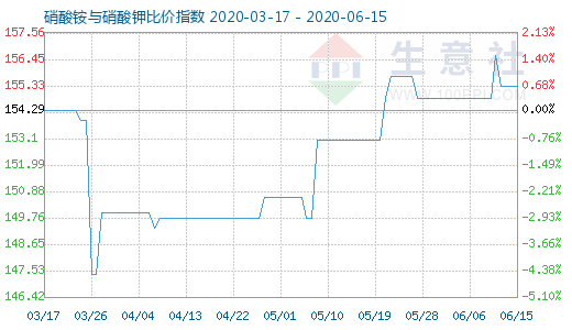 6月15日硝酸銨與硝酸鉀比價指數(shù)圖