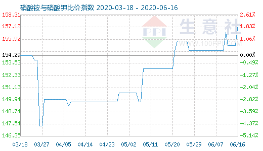 6月16日硝酸銨與硝酸鉀比價指數圖