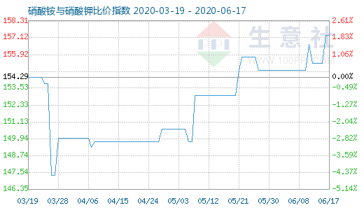 6月17日硝酸銨與硝酸鉀比價指數圖