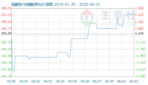 6月23日硝酸銨與硝酸鉀比價指數(shù)圖