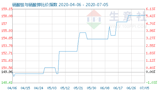 7月5日硝酸銨與硝酸鉀比價指數圖