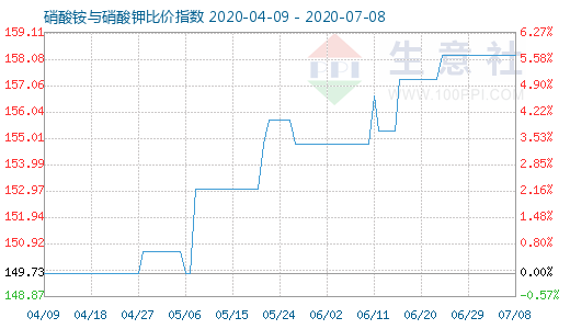 7月8日硝酸銨與硝酸鉀比價指數圖