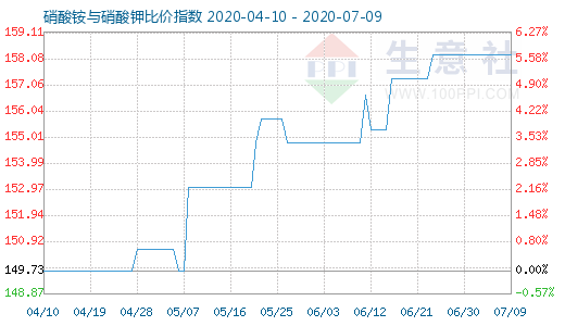 7月9日硝酸銨與硝酸鉀比價(jià)指數(shù)圖