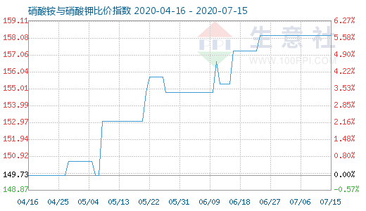 7月15日硝酸銨與硝酸鉀比價指數(shù)圖