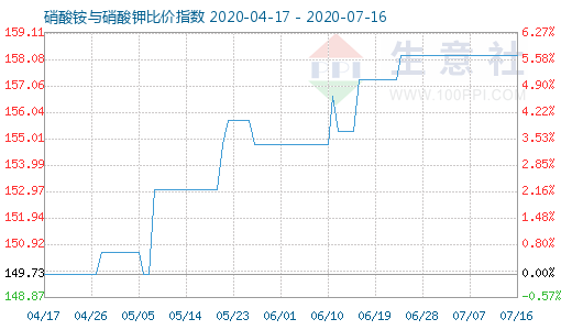 7月16日硝酸銨與硝酸鉀比價指數圖