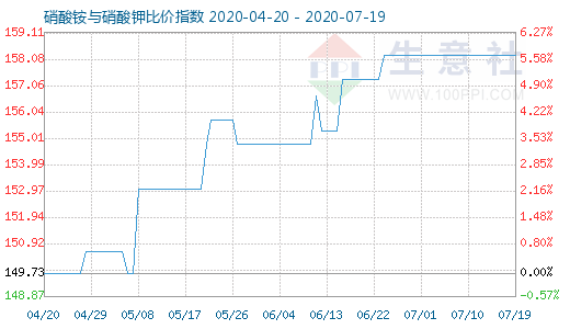 7月19日硝酸銨與硝酸鉀比價指數圖