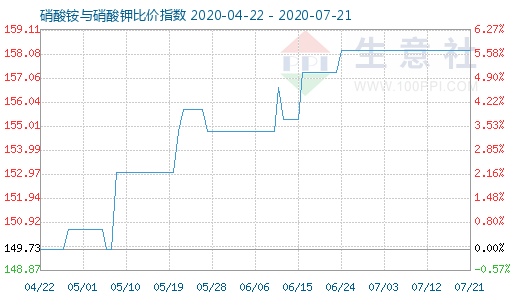 7月21日硝酸銨與硝酸鉀比價指數(shù)圖