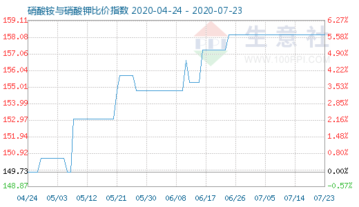 7月23日硝酸銨與硝酸鉀比價(jià)指數(shù)圖