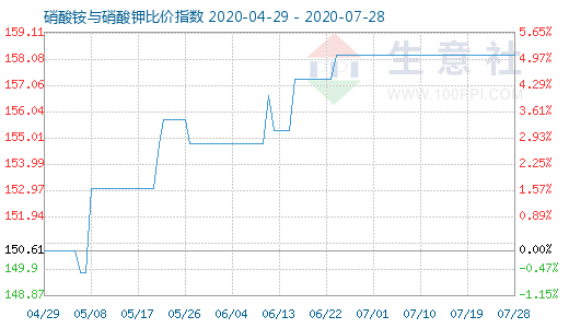 7月28日硝酸銨與硝酸鉀比價指數圖