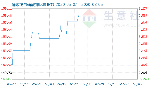 8月5日硝酸銨與硝酸鉀比價(jià)指數(shù)圖