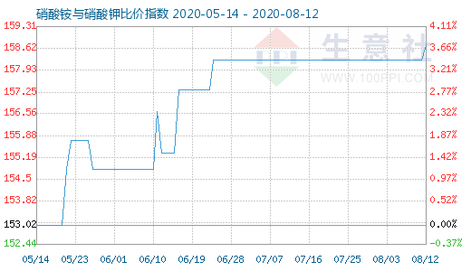 8月12日硝酸銨與硝酸鉀比價(jià)指數(shù)圖