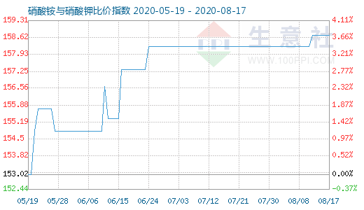 8月17日硝酸銨與硝酸鉀比價指數圖