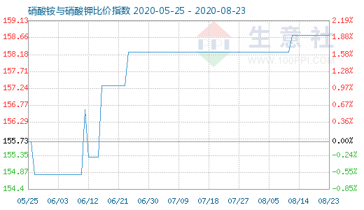 8月23日硝酸銨與硝酸鉀比價指數圖