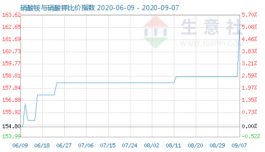 9月7日硝酸銨與硝酸鉀比價指數圖