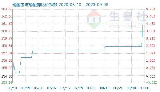 9月8日硝酸銨與硝酸鉀比價指數圖