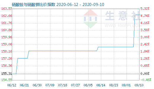 9月10日硝酸銨與硝酸鉀比價指數圖