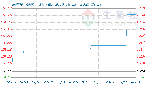 9月13日硝酸銨與硝酸鉀比價指數圖