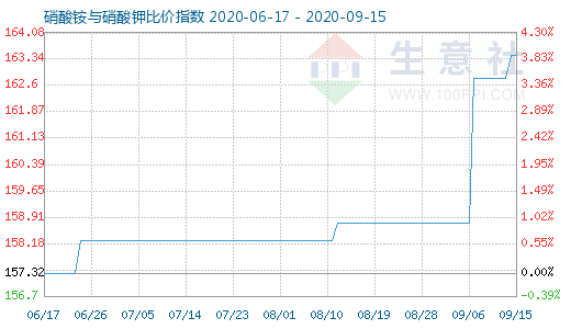 9月15日硝酸銨與硝酸鉀比價指數圖