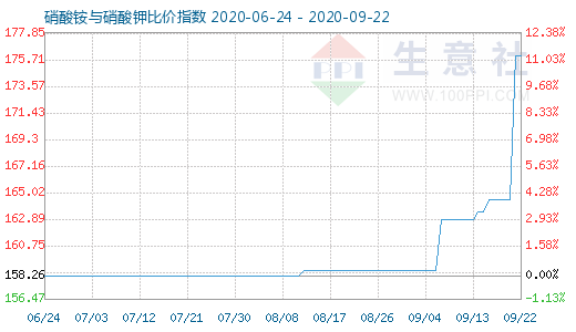 9月22日硝酸銨與硝酸鉀比價指數圖