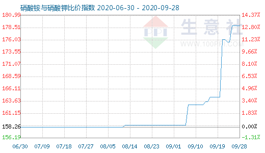 9月28日硝酸銨與硝酸鉀比價指數圖