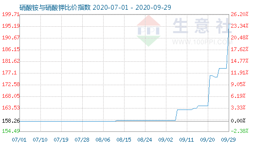 9月29日硝酸銨與硝酸鉀比價指數圖