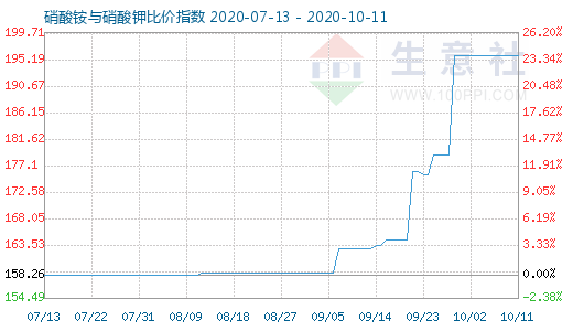 10月11日硝酸銨與硝酸鉀比價指數圖