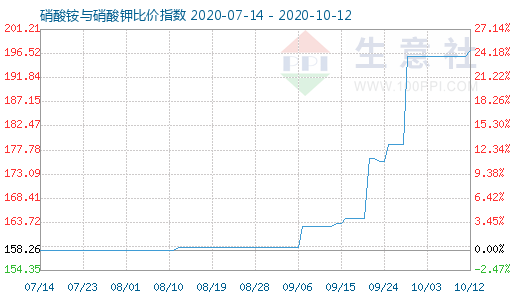 10月12日硝酸銨與硝酸鉀比價(jià)指數(shù)圖