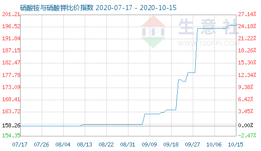 10月15日硝酸銨與硝酸鉀比價指數圖