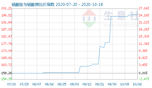 10月18日硝酸銨與硝酸鉀比價(jià)指數(shù)圖