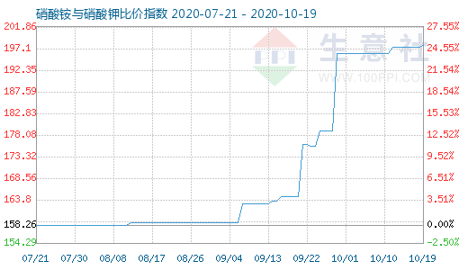 10月19日硝酸銨與硝酸鉀比價指數圖