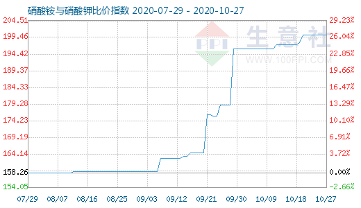 10月27日硝酸銨與硝酸鉀比價(jià)指數(shù)圖