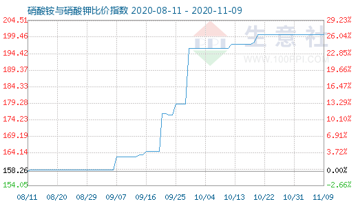 11月9日硝酸銨與硝酸鉀比價指數圖